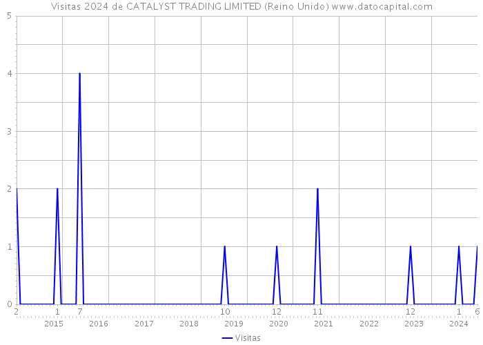 Visitas 2024 de CATALYST TRADING LIMITED (Reino Unido) 