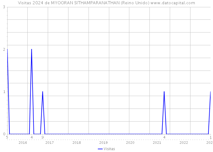 Visitas 2024 de MYOORAN SITHAMPARANATHAN (Reino Unido) 