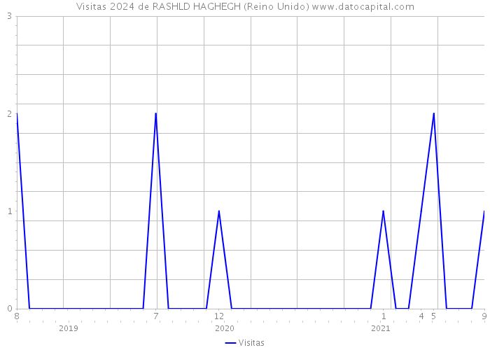 Visitas 2024 de RASHLD HAGHEGH (Reino Unido) 