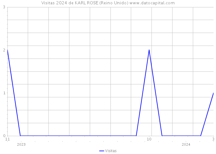 Visitas 2024 de KARL ROSE (Reino Unido) 