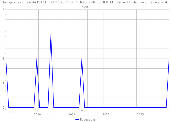 Búsquedas 2024 de KNIGHTSBRIDGE PORTFOLIO SERVICES LIMITED (Reino Unido) 