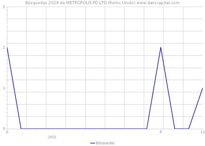 Búsquedas 2024 de METROPOLIS PD LTD (Reino Unido) 