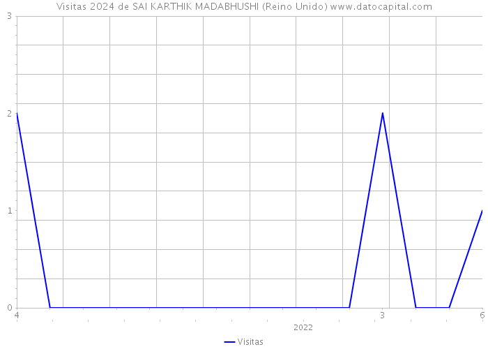 Visitas 2024 de SAI KARTHIK MADABHUSHI (Reino Unido) 