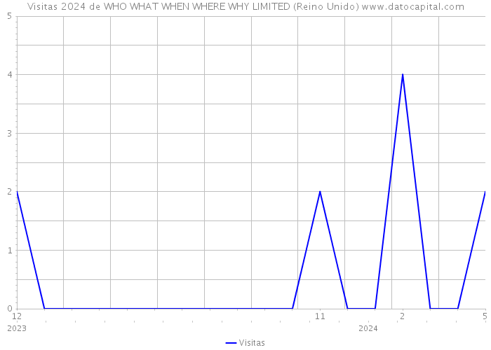 Visitas 2024 de WHO WHAT WHEN WHERE WHY LIMITED (Reino Unido) 