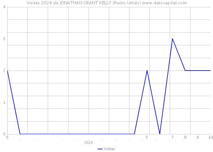 Visitas 2024 de JONATHAN GRANT KELLY (Reino Unido) 