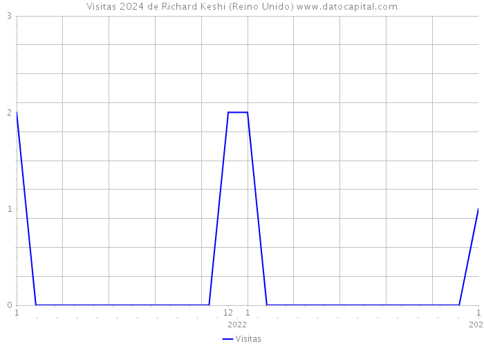 Visitas 2024 de Richard Keshi (Reino Unido) 