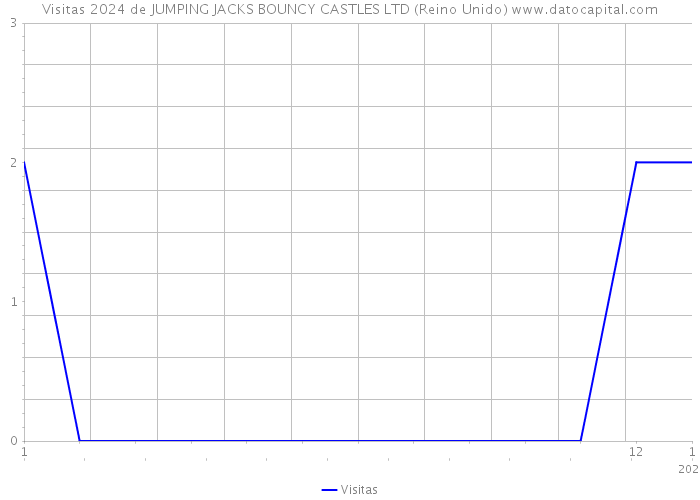 Visitas 2024 de JUMPING JACKS BOUNCY CASTLES LTD (Reino Unido) 