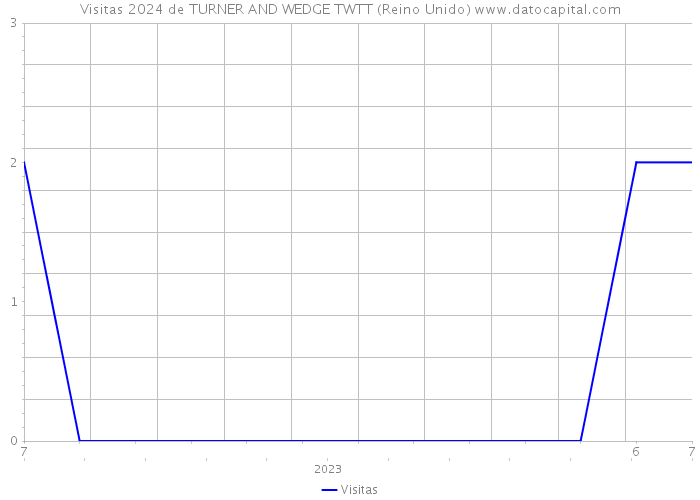 Visitas 2024 de TURNER AND WEDGE TWTT (Reino Unido) 