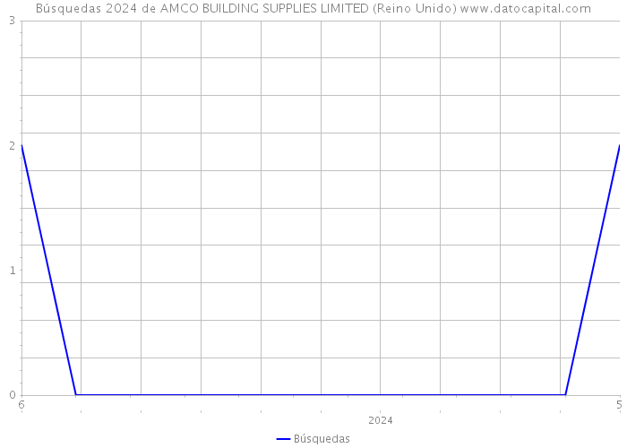 Búsquedas 2024 de AMCO BUILDING SUPPLIES LIMITED (Reino Unido) 