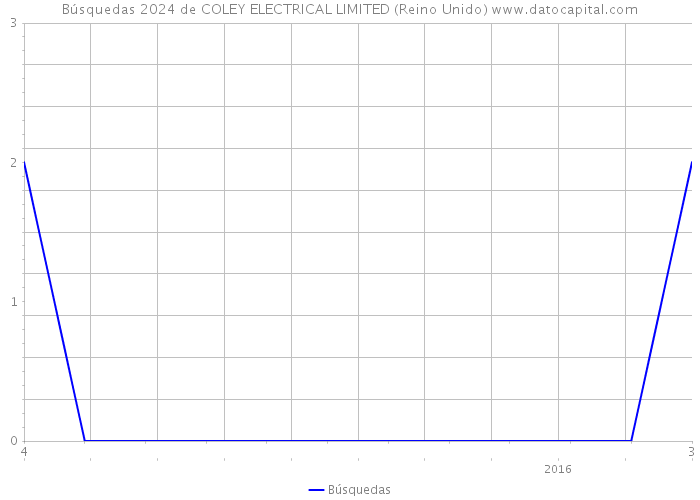 Búsquedas 2024 de COLEY ELECTRICAL LIMITED (Reino Unido) 