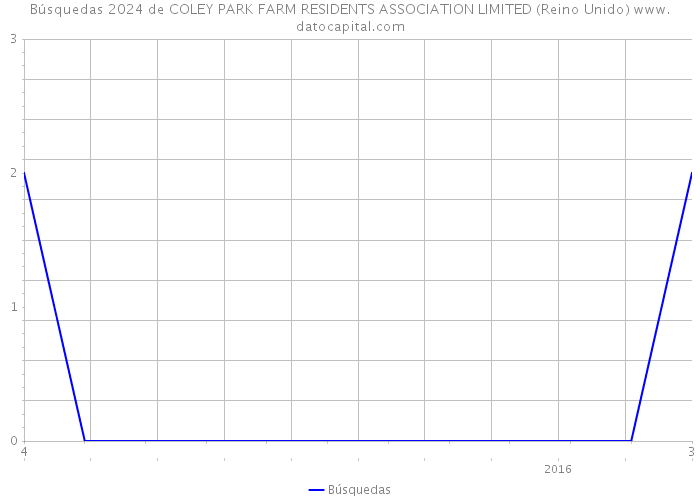 Búsquedas 2024 de COLEY PARK FARM RESIDENTS ASSOCIATION LIMITED (Reino Unido) 