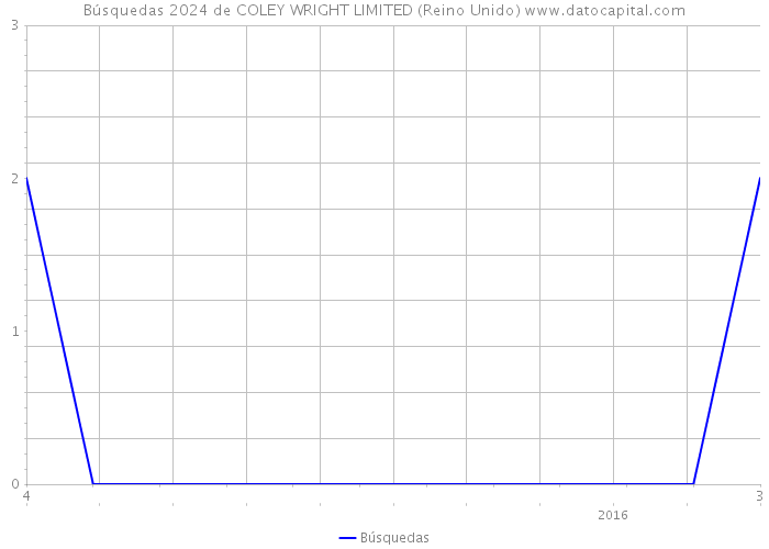 Búsquedas 2024 de COLEY WRIGHT LIMITED (Reino Unido) 