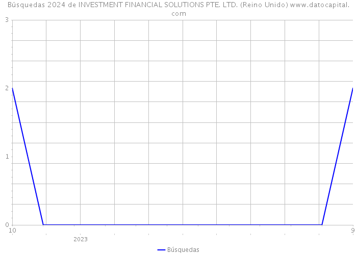 Búsquedas 2024 de INVESTMENT FINANCIAL SOLUTIONS PTE. LTD. (Reino Unido) 