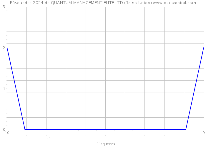 Búsquedas 2024 de QUANTUM MANAGEMENT ELITE LTD (Reino Unido) 