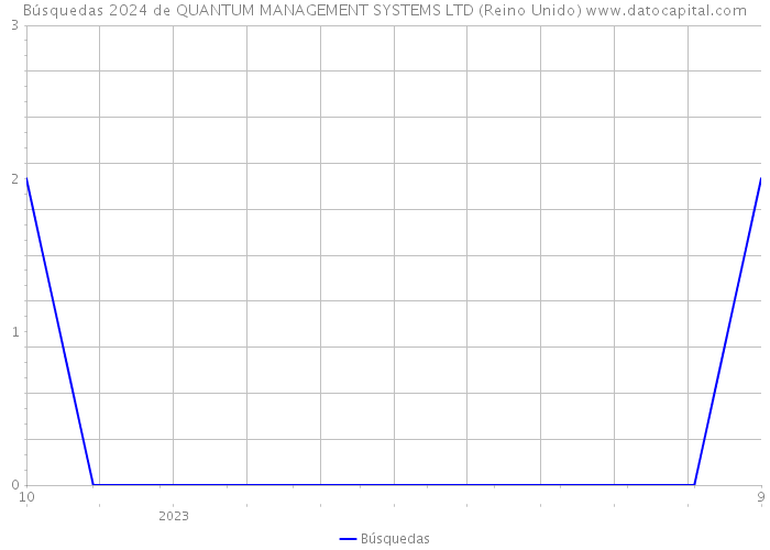 Búsquedas 2024 de QUANTUM MANAGEMENT SYSTEMS LTD (Reino Unido) 
