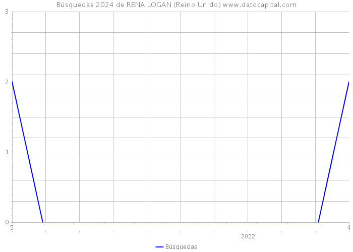 Búsquedas 2024 de RENA LOGAN (Reino Unido) 