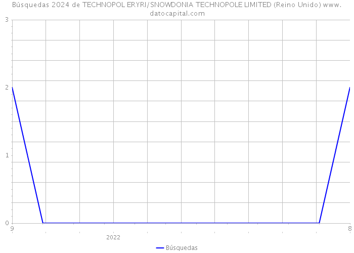 Búsquedas 2024 de TECHNOPOL ERYRI/SNOWDONIA TECHNOPOLE LIMITED (Reino Unido) 
