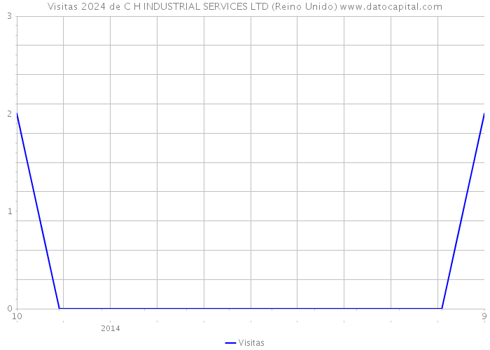 Visitas 2024 de C H INDUSTRIAL SERVICES LTD (Reino Unido) 