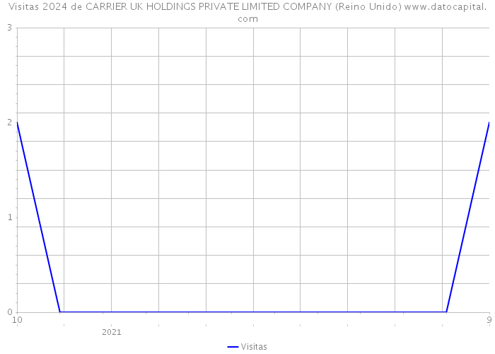 Visitas 2024 de CARRIER UK HOLDINGS PRIVATE LIMITED COMPANY (Reino Unido) 