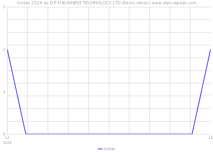 Visitas 2024 de D P N BUSINESS TECHNOLOGY LTD (Reino Unido) 