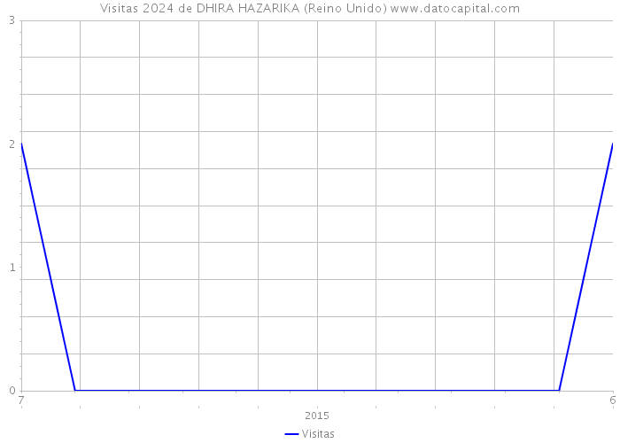 Visitas 2024 de DHIRA HAZARIKA (Reino Unido) 