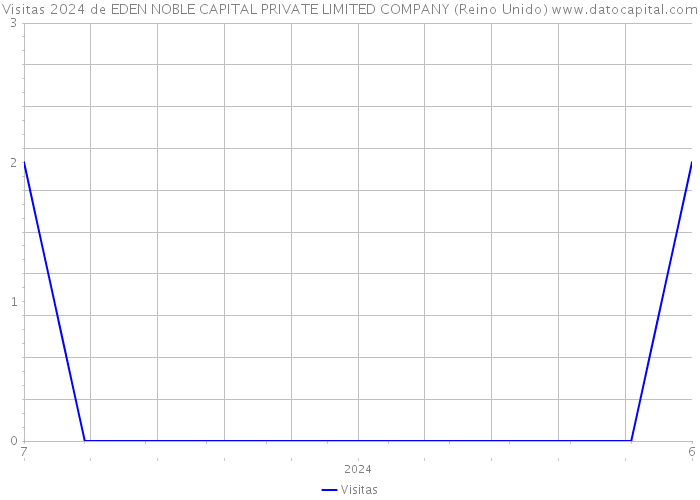 Visitas 2024 de EDEN NOBLE CAPITAL PRIVATE LIMITED COMPANY (Reino Unido) 