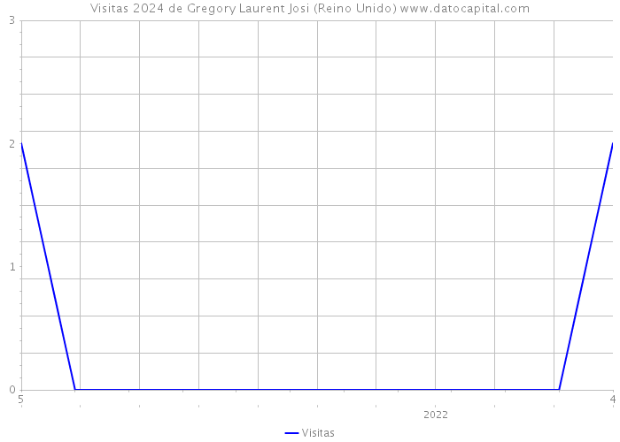 Visitas 2024 de Gregory Laurent Josi (Reino Unido) 