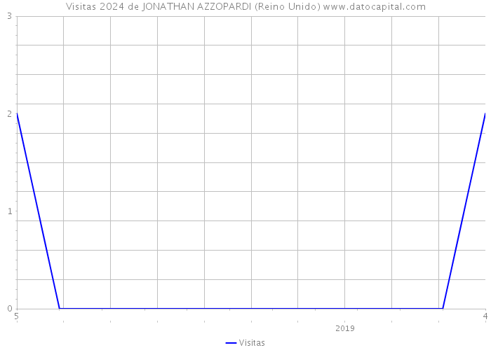 Visitas 2024 de JONATHAN AZZOPARDI (Reino Unido) 