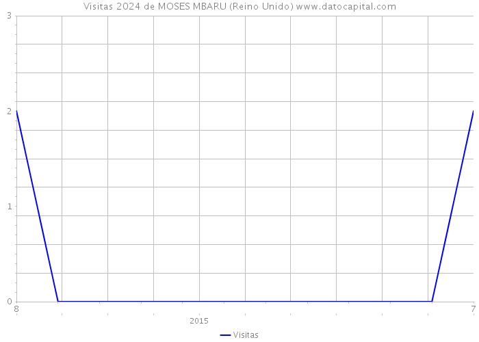 Visitas 2024 de MOSES MBARU (Reino Unido) 