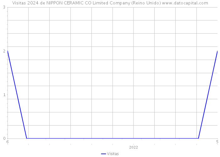 Visitas 2024 de NIPPON CERAMIC CO Limited Company (Reino Unido) 