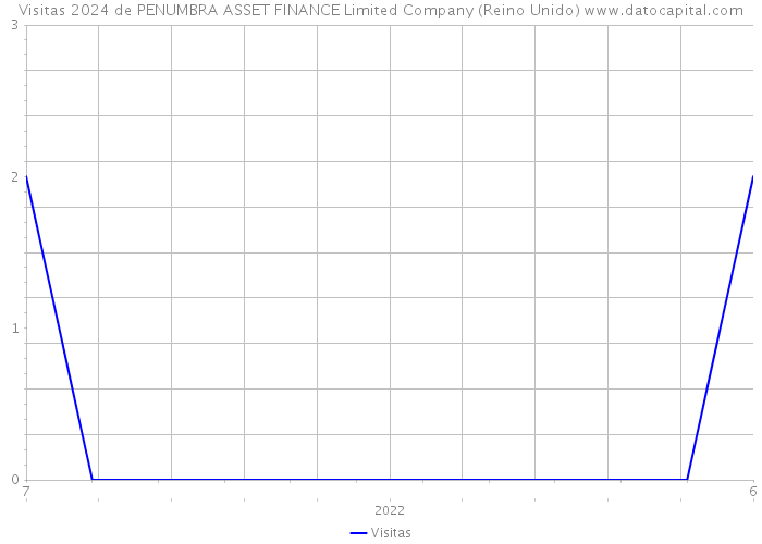 Visitas 2024 de PENUMBRA ASSET FINANCE Limited Company (Reino Unido) 