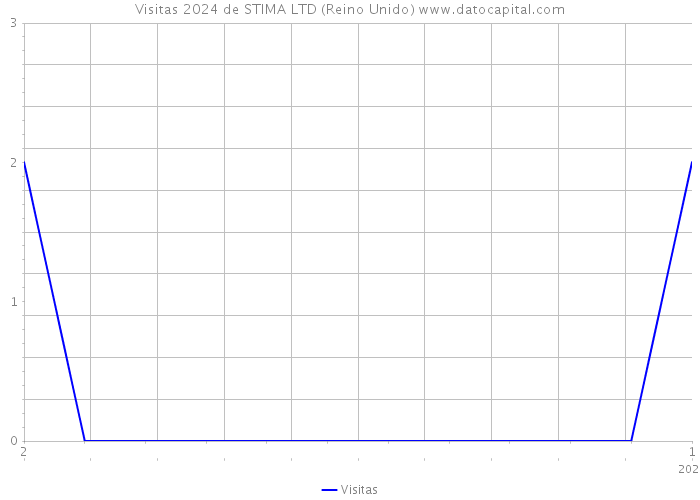 Visitas 2024 de STIMA LTD (Reino Unido) 