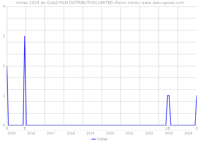 Visitas 2024 de GUILD FILM DISTRIBUTION LIMITED (Reino Unido) 