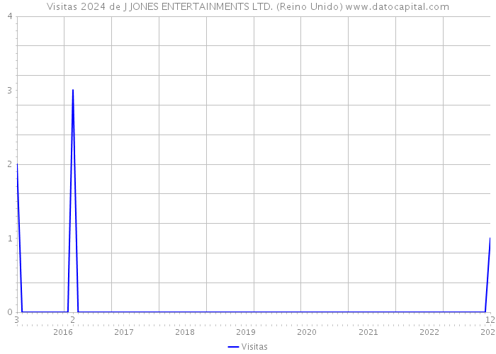 Visitas 2024 de J JONES ENTERTAINMENTS LTD. (Reino Unido) 