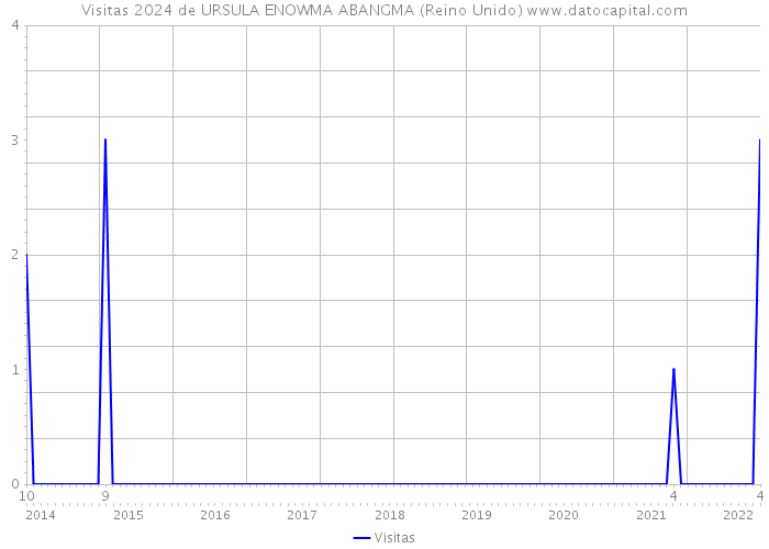 Visitas 2024 de URSULA ENOWMA ABANGMA (Reino Unido) 