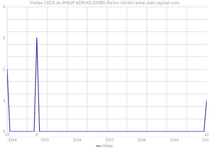 Visitas 2024 de PHILIP ADRIAN JONES (Reino Unido) 