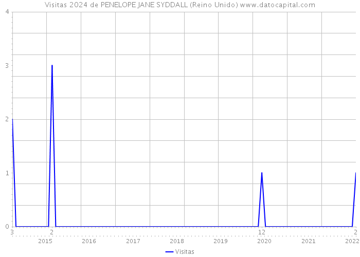 Visitas 2024 de PENELOPE JANE SYDDALL (Reino Unido) 