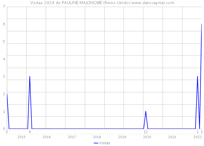 Visitas 2024 de PAULINE MAJONGWE (Reino Unido) 