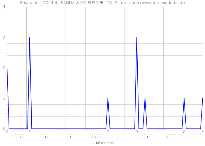Búsquedas 2024 de PANDA & CO EUROPE LTD (Reino Unido) 