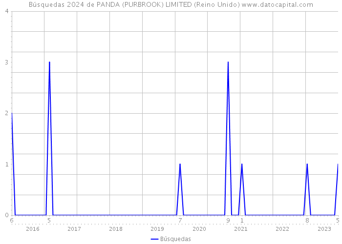 Búsquedas 2024 de PANDA (PURBROOK) LIMITED (Reino Unido) 