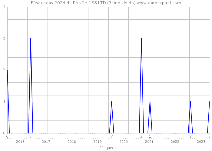 Búsquedas 2024 de PANDA 168 LTD (Reino Unido) 