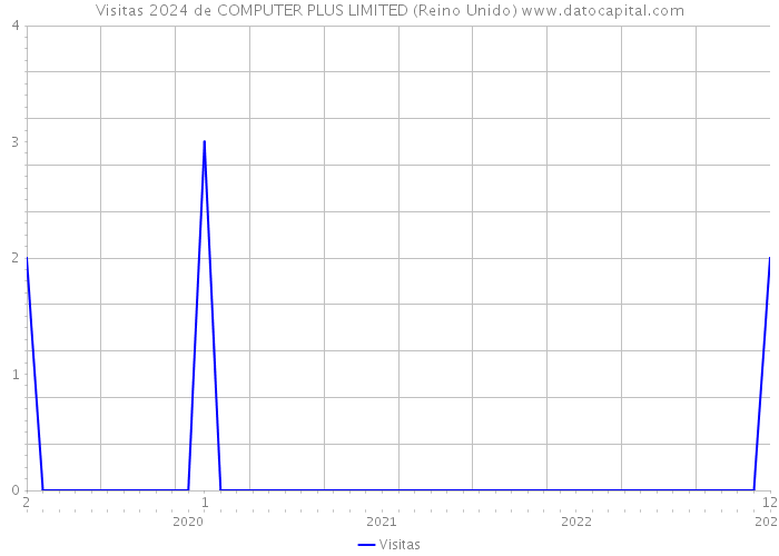 Visitas 2024 de COMPUTER PLUS LIMITED (Reino Unido) 