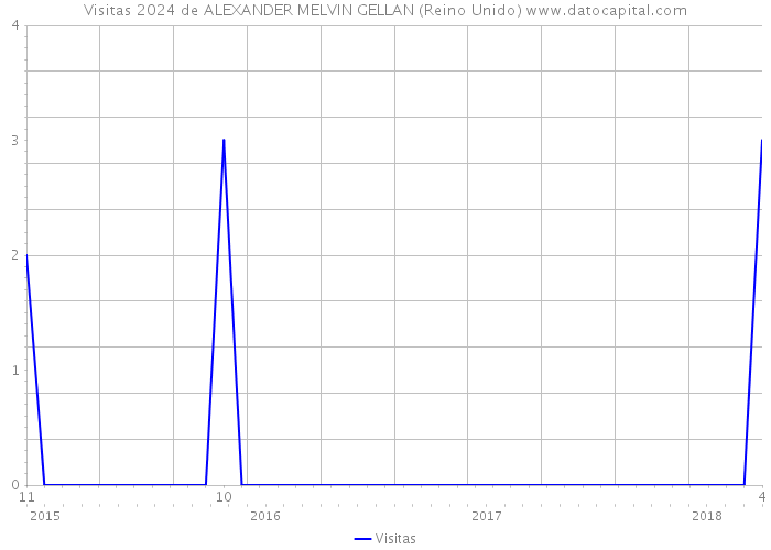 Visitas 2024 de ALEXANDER MELVIN GELLAN (Reino Unido) 