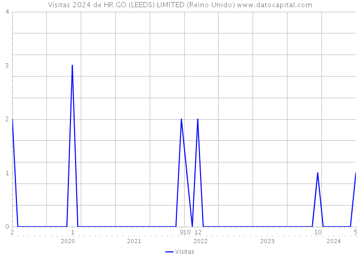 Visitas 2024 de HR GO (LEEDS) LIMITED (Reino Unido) 