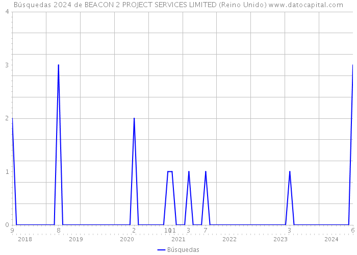 Búsquedas 2024 de BEACON 2 PROJECT SERVICES LIMITED (Reino Unido) 