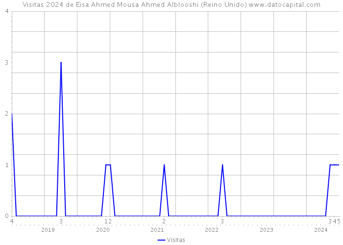 Visitas 2024 de Eisa Ahmed Mousa Ahmed Alblooshi (Reino Unido) 