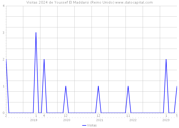 Visitas 2024 de Youssef El Maddarsi (Reino Unido) 