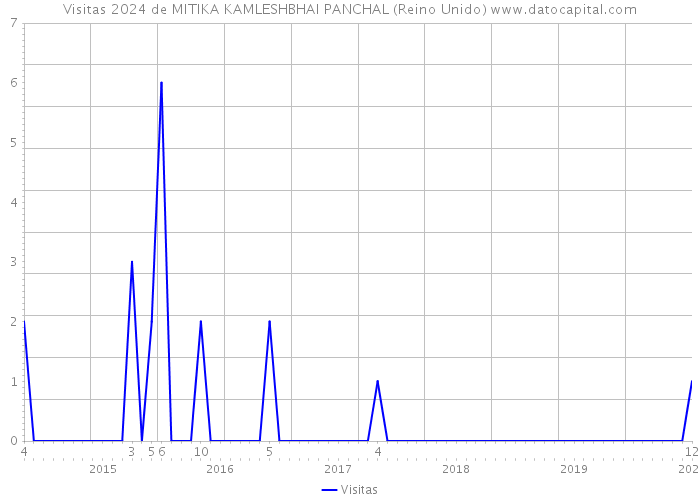 Visitas 2024 de MITIKA KAMLESHBHAI PANCHAL (Reino Unido) 