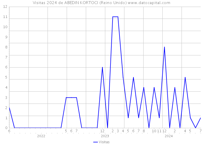 Visitas 2024 de ABEDIN KORTOCI (Reino Unido) 