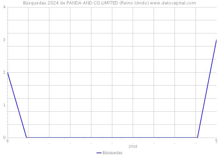 Búsquedas 2024 de PANDA AND CO LIMITED (Reino Unido) 